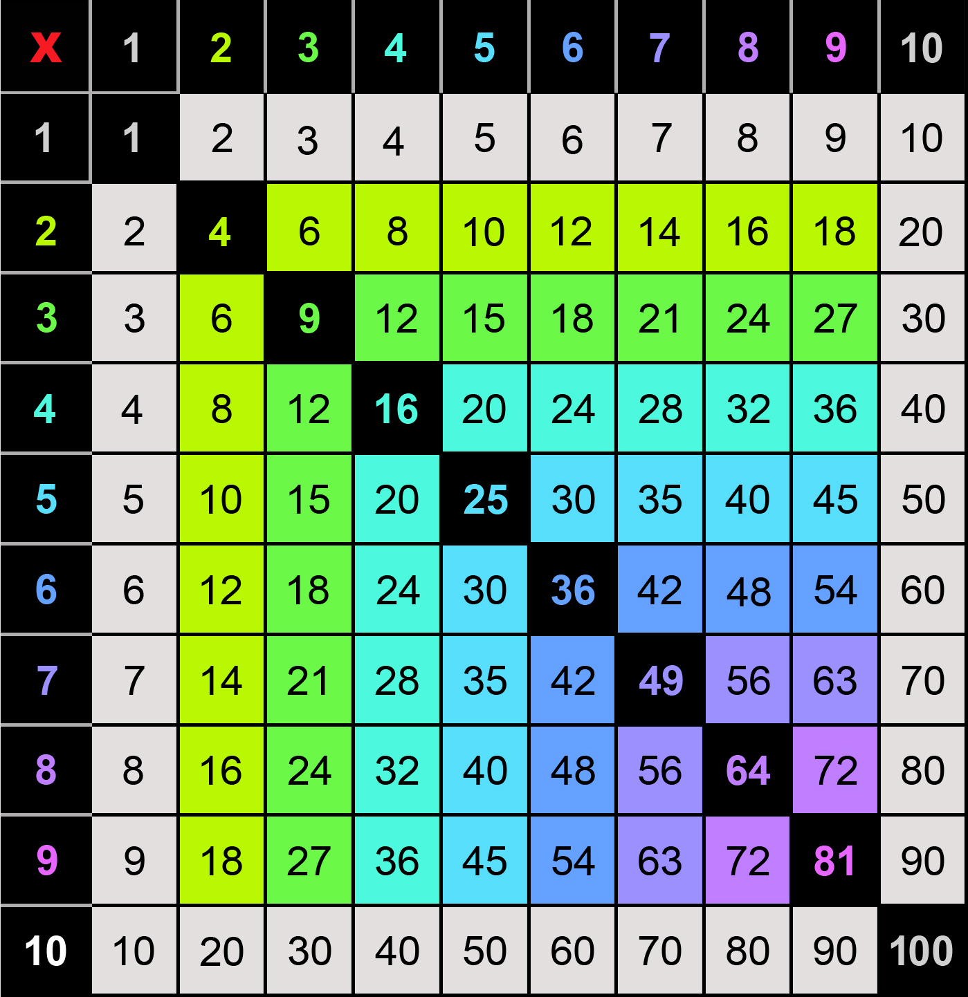 Printable Color multiplication Chart (110) & Tricks Memozor