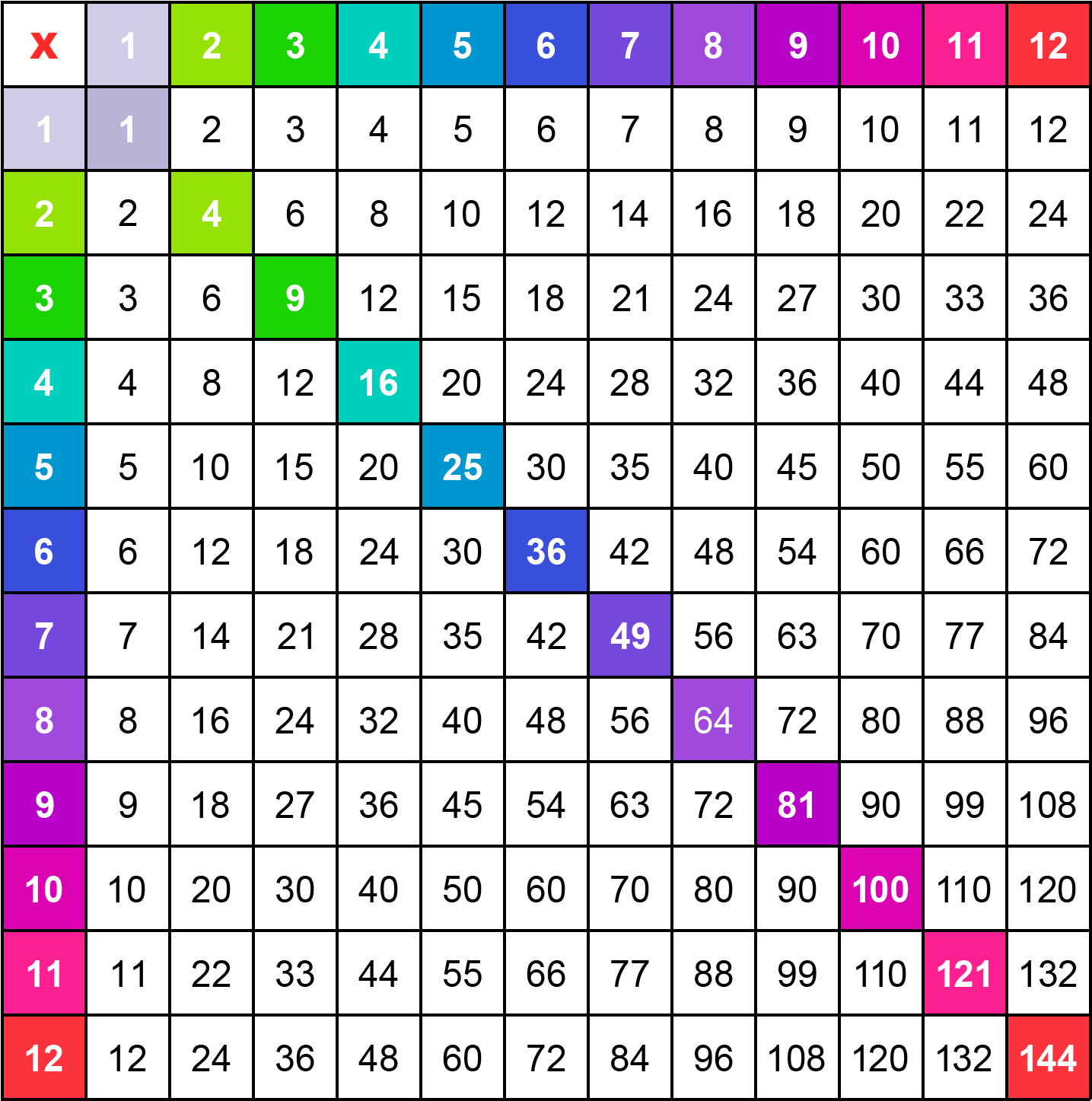 All Times tables Chart - Print for free (many colors)