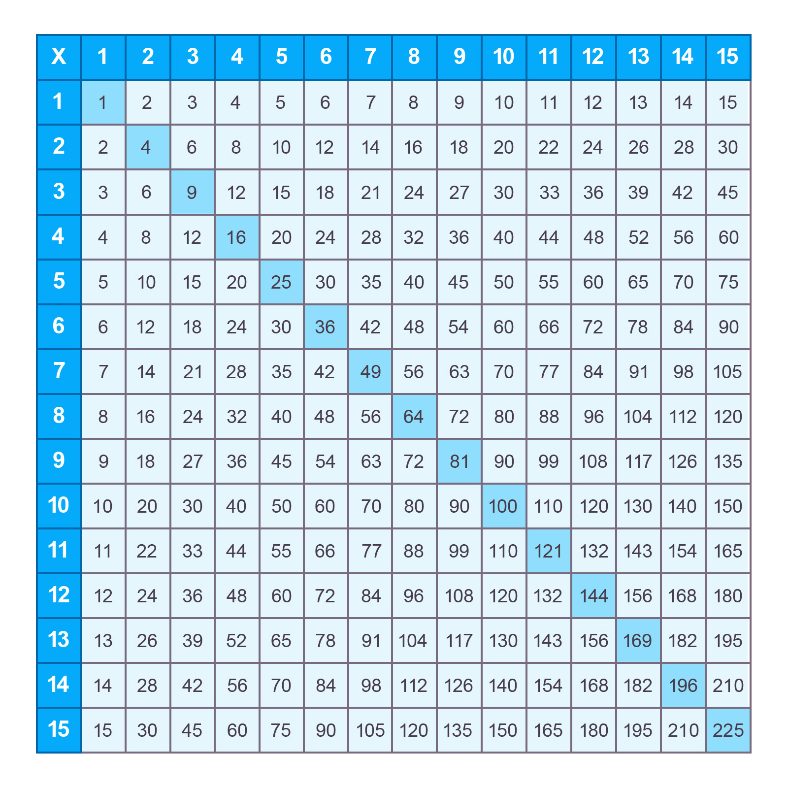 Multiplication Grid Chart 15x15 15x15 Multiplication Table 47 Off