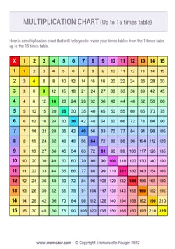 Printable multiplication Charts 1-15 (PDF) Free | Memozor